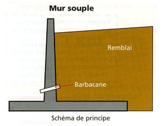 Schéma de murs de soutènement autostable